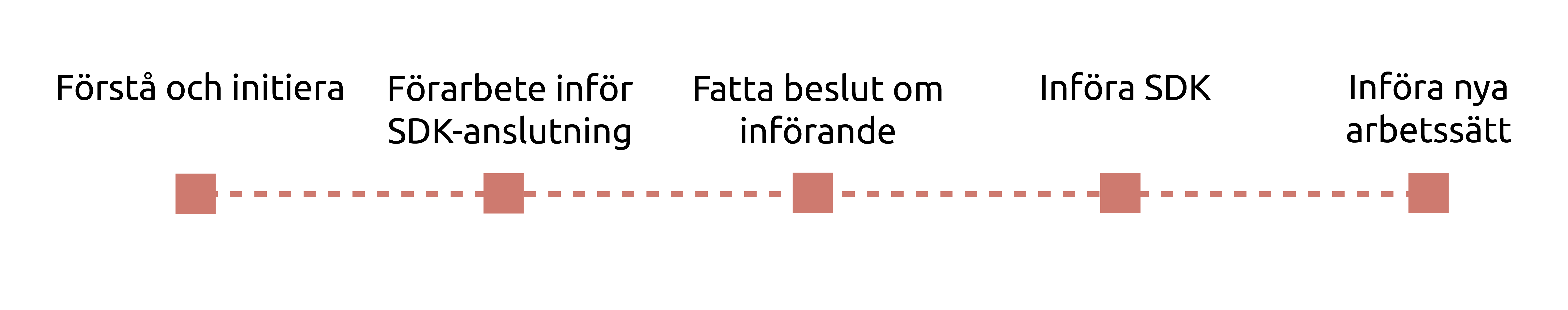Illustrationen visar hur en organisation ansluter till SDK i fem steg. Att förstå och initiera; att genomföra förarbete inför SDK-anslutning; att fatta beslut om införande; att införa SDK; att införa nya arbetssätt.