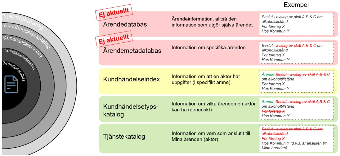 Nivåer av möjliga informationssamlingar