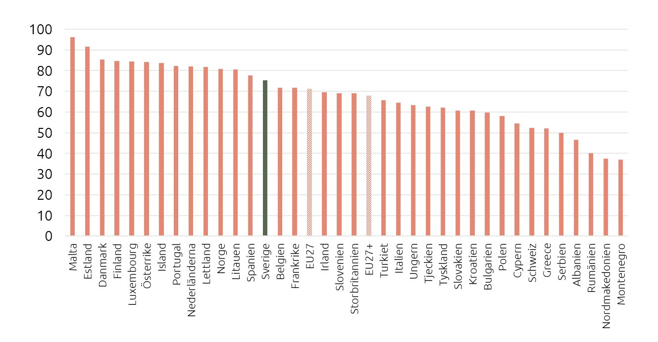 Diagram som visar de mätta ländernas placering i undersökning eGovernment Benchmark