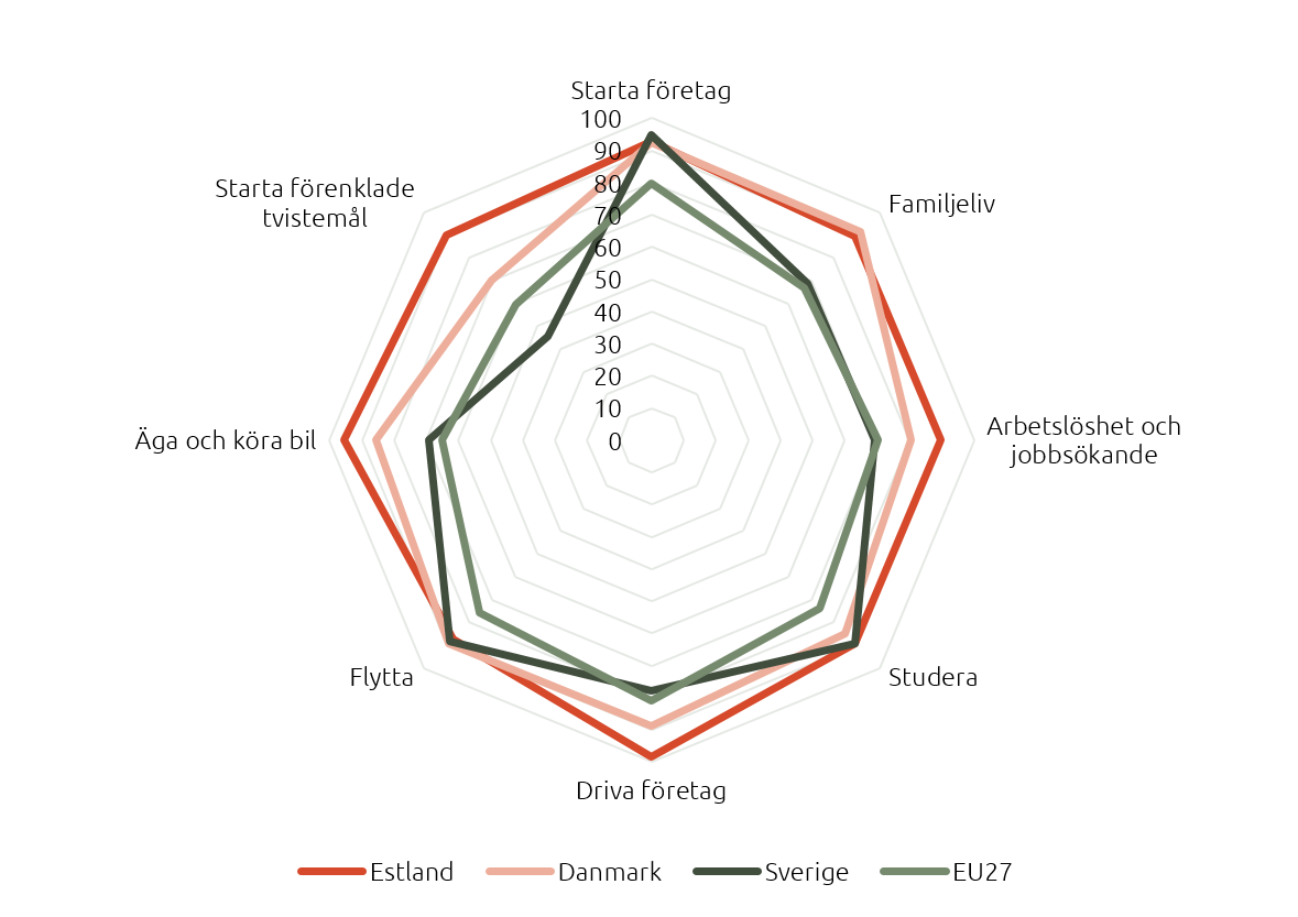Diagram som jämför Sverige, Estland, Danmark och EU-genomsnittet vad gäller livshändelser.
