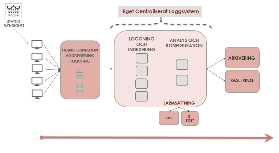 En schematisk bild av ett eget centraliserat loggsystem.