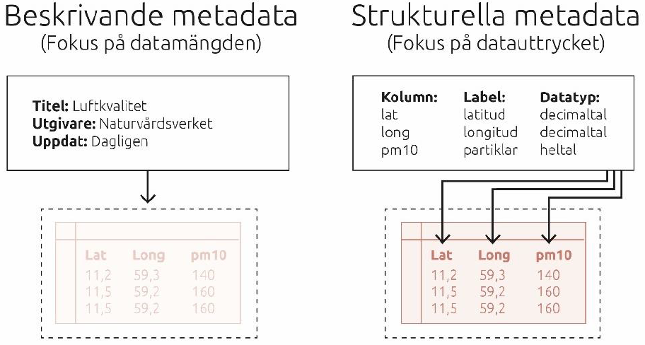 Beskrivande och strukturella metadata.