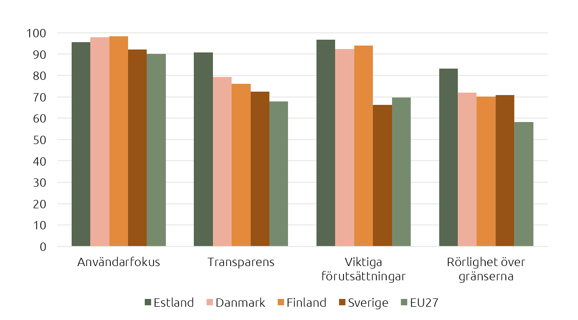 Diagram som jämför Sverige, Estland, Danmark, Finland och EU-genomsnittet vad gäller fokusområden.