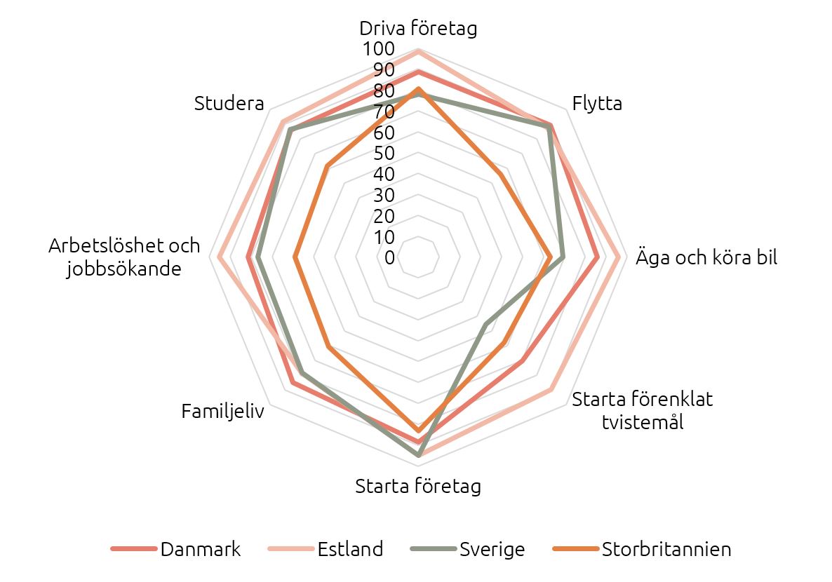Spindeldiagram där Sverige jämförs med Danmark, Estland och Storbritannien. Vi får höga poäng för livshändelsen Starta företag, men däremot ligger vi efter övriga länder vad gäller att starta förenklade tvistemål, äga och köra bil, arbetslöshet och driva företag.