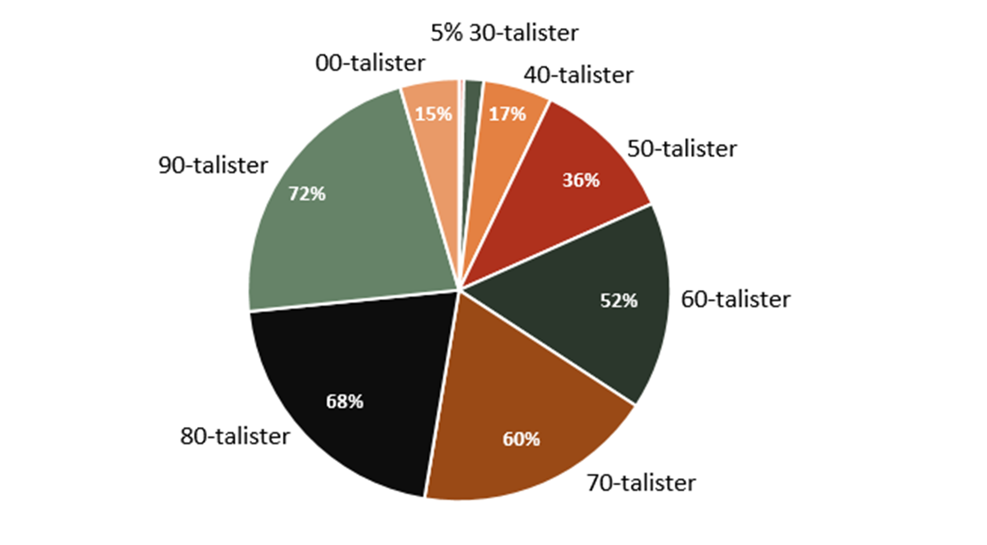 Ett diagram visar att i mars hade 72% 90-talister, 68% 80-talister, 60% 70-talister, 52% 60-talister, 36% 50-talister, 17% 40-talister och 15% 00-talister en digital brevlåda.