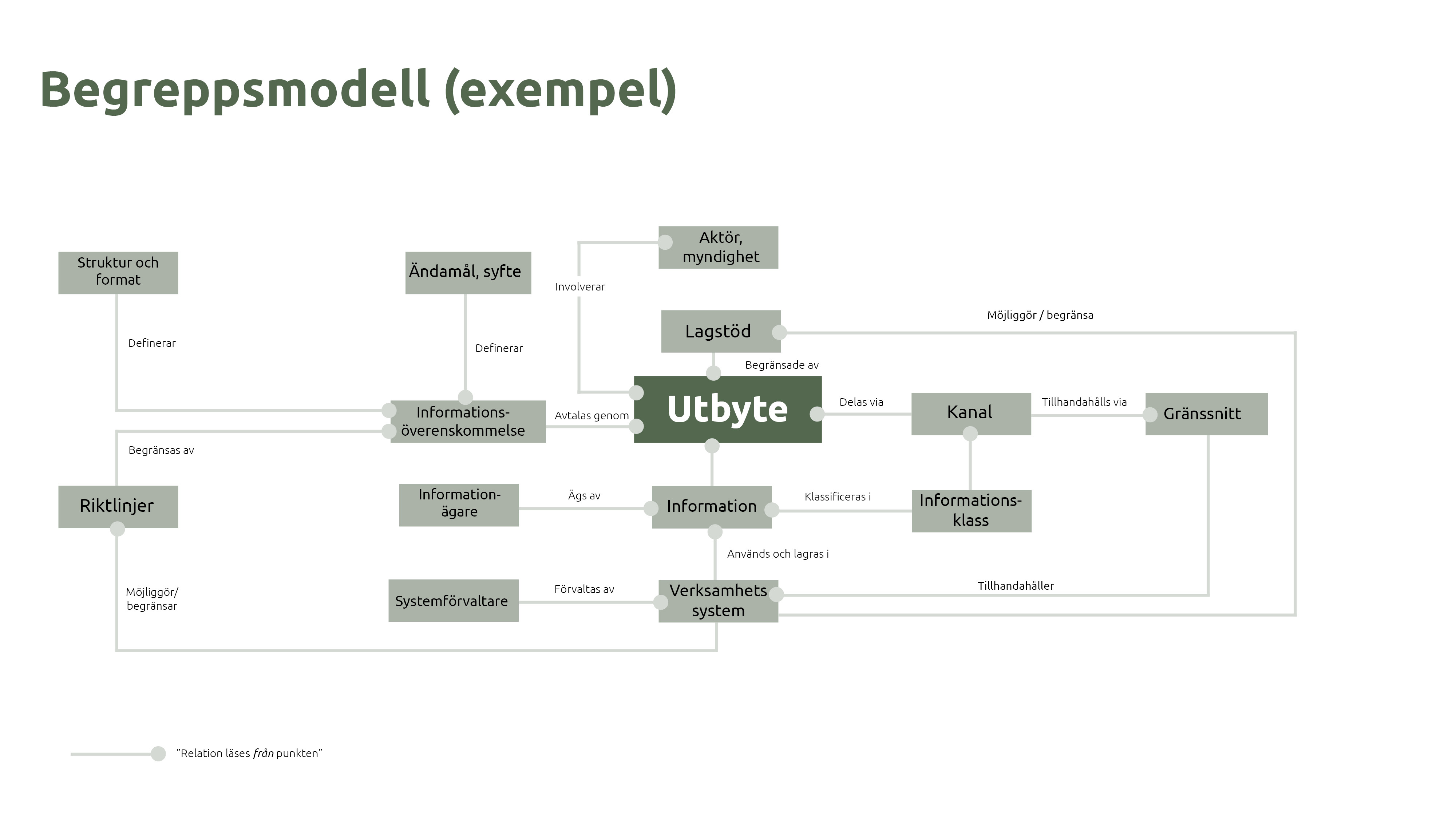 Begreppsmodellen är en grafisk representation till hur olika begrepp relaterar till varandra. Bilden visar exempel kring hur informationsutbyte mellan myndigheter kan se ut.
