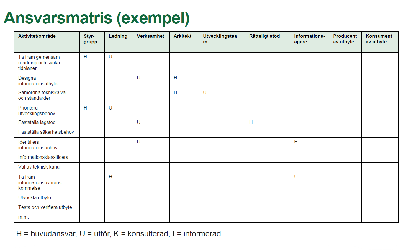 Bilden visar ett exempel på hur ansvar och mandat i ett informationsutbyte kan tydliggöras med hjälp av en ansvarsmatris. I bilden visas en HUKI-matris där aktiviteter listas i y-led och involverade roller i x-led. För varje aktivitet markeras vem som är huvudansvarig (H), vem som utför (U), vem som ska konsulteras (K) och vem som behöver hållas informerad (I). Matrisen ger en tydlig överblick över vilka roller som behöver involveras och på vilket sätt i varje aktivitet