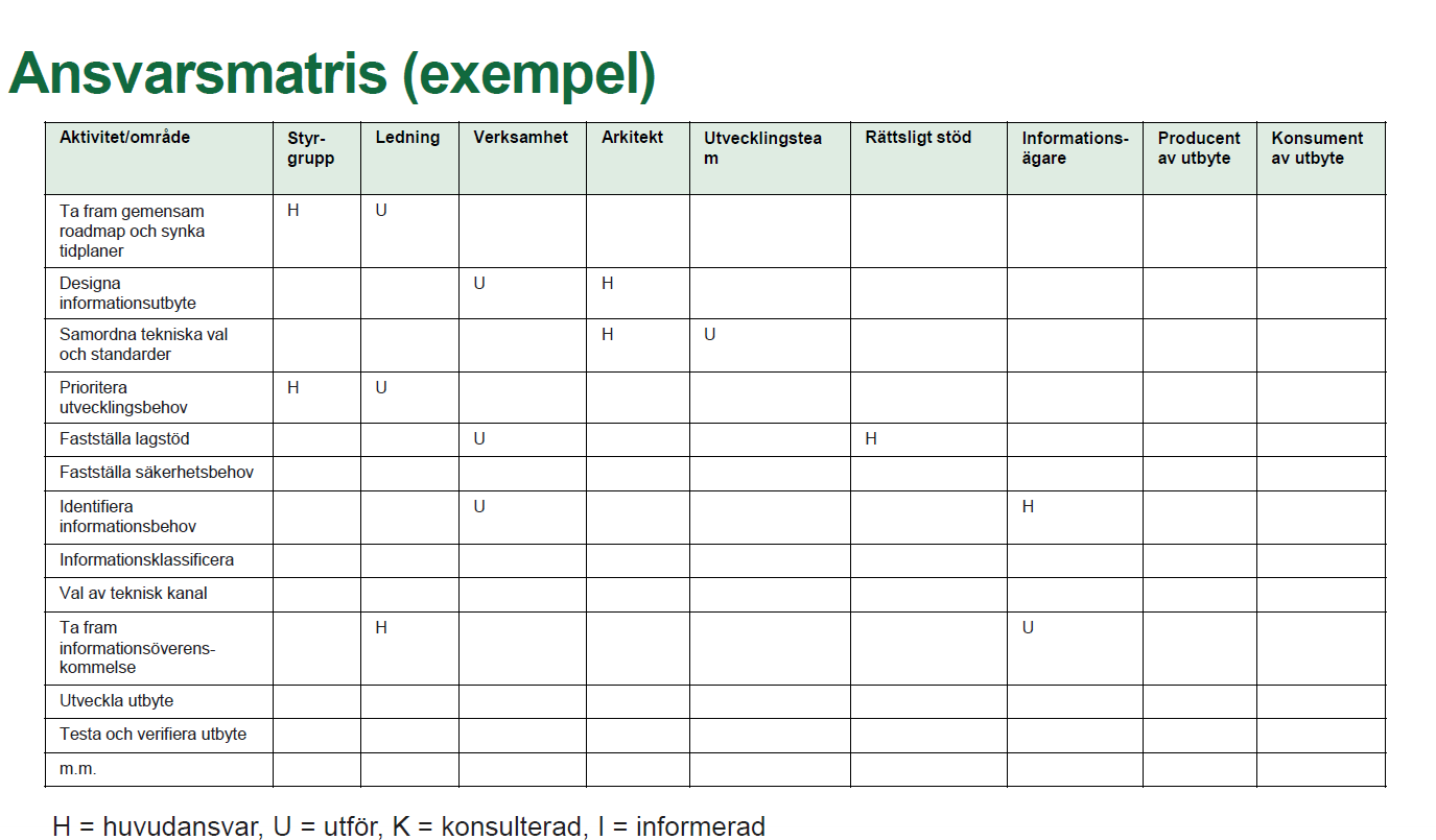 Bilden visar ett exempel på hur ansvar och mandat i ett informationsutbyte kan tydliggöras med hjälp av en ansvarsmatris. I bilden visas en HUKI-matris där aktiviteter listas i y-led och involverade roller i x-led. För varje aktivitet markeras vem som är huvudansvarig (H), vem som utför (U), vem som ska konsulteras (K) och vem som behöver hållas informerad (I). Matrisen ger en tydlig överblick över vilka roller som behöver involveras och på vilket sätt i varje aktivitet