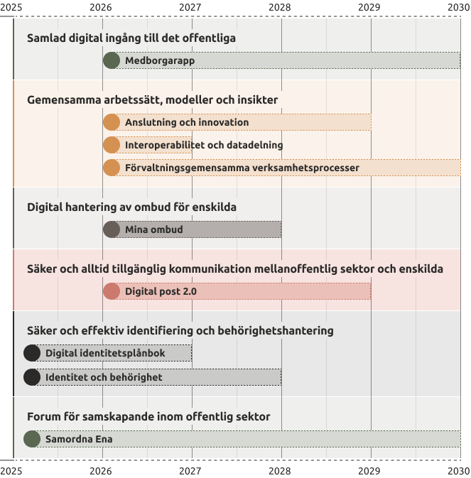 Grafisk vy för färdplanen