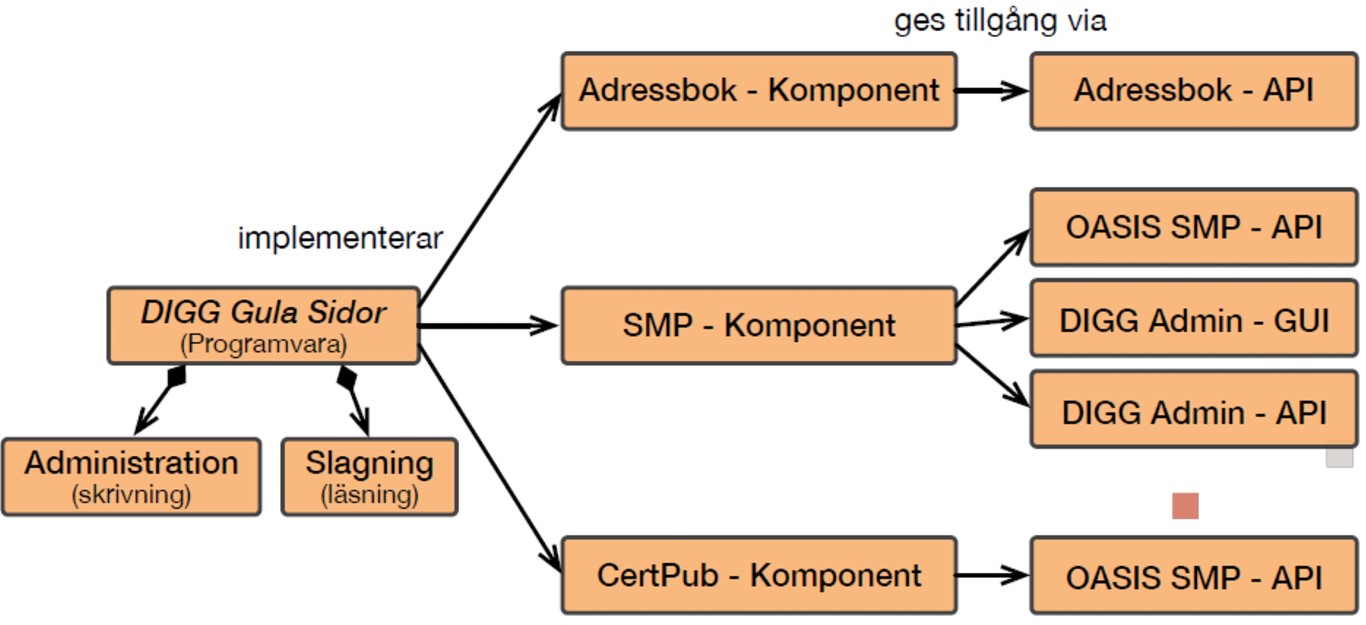 Visualisering av förslag hur SMP kan skalas upp tillsammans med SDK Adressbok